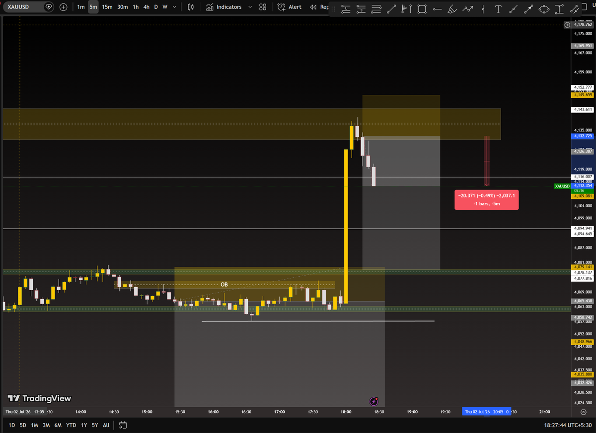 kushhhfx's tweet photo. FIRST TP HIT ✅ 200PIPS+ 💸
Approaching to TP2 4094 

keep managing SL guys 

#profit #green #trade #xauusd #gold #trading #forex https://t.co/nlRb191Wbf