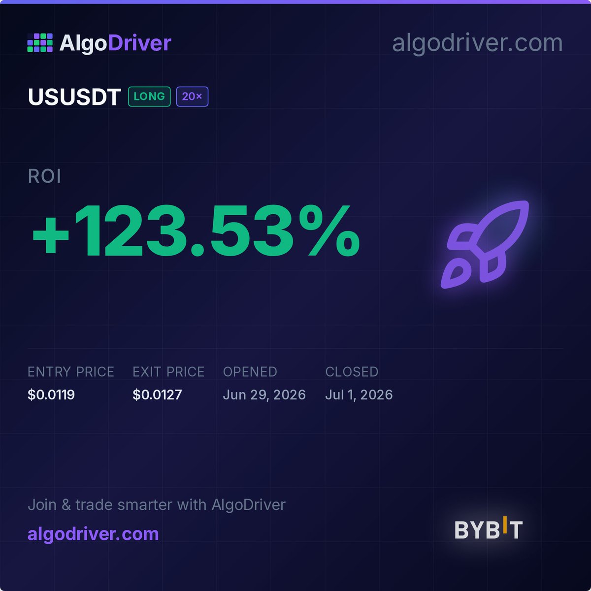 AlgoDriver's tweet photo. USUSDT LONG 20x - +123.53% ROI

#AlgoDriver #Crypto #Trading #Bybit https://t.co/HtCJFwgF2H