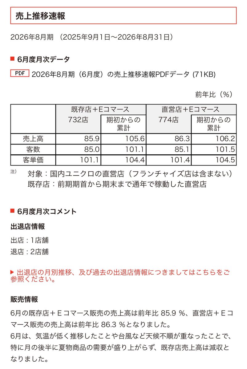 fol_jpn's tweet photo. 天下のユニクロさんでさえ、気温はめちゃくちゃ売上に影響する

ゴリゴリAIが発展しようが、アパレルのMDは未だに劇ムズ… https://t.co/Q2bVc4idDd