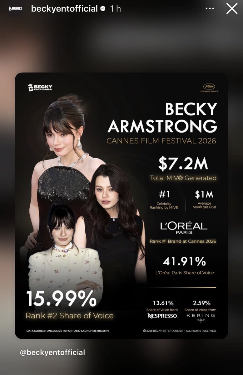 volandoami's tweet photo. ¿Se dan cuenta de lo que Becky está logrando en cada uno de los eventos importantes a los que va? ¡No es algo fácil ni para pasar por alto!🧚✨🔝

Fue la persona #1 con el mayor impacto en el valor mediático y la  más influyente en Cannes, evento al que ha asistido desde hace 3 años y que domina. Es la reina 👸🏼🔝 TOP1 entre todas las personalidades de reconocimiento mundial que llevan años trabajando para estar ahí.

¿Y qué pasó con Roland Garros? Apareció en el Top 10 de un ranking en un evento en el que no había participado, en un entorno muy diferente al que ha conquistado. Ahí quedó visible para todos, conquistando nuevos terrenos y brillando.

Lo de Becky es impresionante. En Cannes logró para L’Oréal el 41.91% de Share of Voice (SOV), medido por cobertura de medios, conversación social, impacto en taquilla/streaming y % de inversión en espectaculares. Además, alcanzó el 15.99% de todo Cannes, posicionándose en el 2do lugar de SOV. Rebecca está conquistando el mundo y accediendo a los lugares más selectos y aplaudidos que no había explorado.
Y bueno, además, recordemos que en Cannes estuvo con 3 marcas y con Nespresso alcanzó 13.61%  de SOV y con Kering 2.59%. Vaya cifras y números tan reveladores 👏👏👏

¡Es un orgullo verte crecer y lograr tus sueños, Becky! Siempre estaremos aquí para apoyarte y verte triunfar 🙏✨🧚🫶🔝

#beckysangels  
#BeckyArmstrong  
#BeckyEntertainment