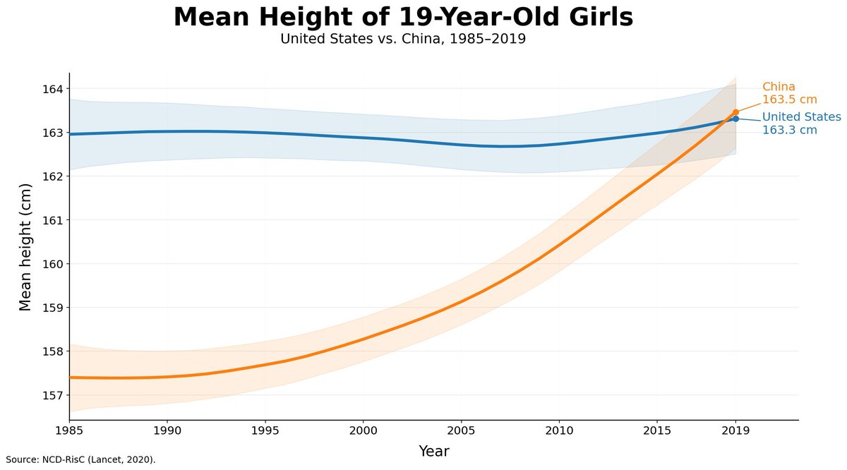UzoJayCee's tweet photo. @KwesiVirgins Chinese are growing taller now. Go and check the height of Chinese now. Poor nutrition which stunts growth also affects intelligence. You are the olodo here. https://t.co/gbLGSgCNmJ