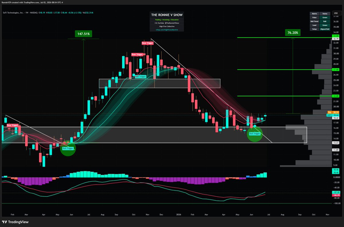 TheRonnieVShow's tweet photo. If history repeats...

The last Bull Trigger on $SOFI led to a 147% move.

Fresh Bull Trigger just printed.
Trend flipping from bear to bull.

Watching closely. https://t.co/jTI1UgewHz