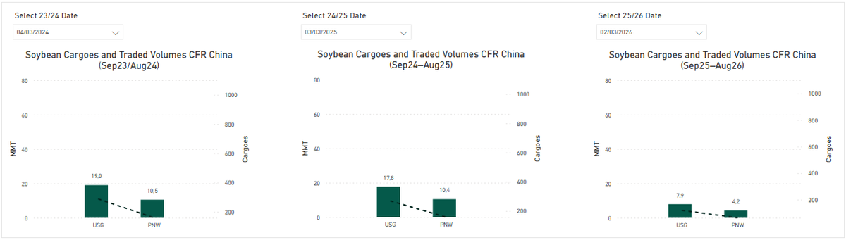 EduardoVanin4's tweet photo. Today Chinese Ministry made some comments about US Ags purchases. Ystd rumors China was quoting Freight for ONDJ window US-Ch. Cif beans closed firmer.

The last 3 season of beans purchases through the end of Feb. https://t.co/irMxThMgE2