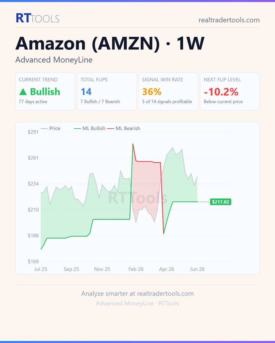 RealTraderTools's tweet photo. @Zac_Markovich AMZN sitting 3.8% above the 200SMA. Close enough that any pullback could test it. 

Last Golden Cross was 66 days ago, still relevant but we're deep into that move. Bias is bullish overall, tho. 

Room to run higher. https://t.co/htF3AtoDAk