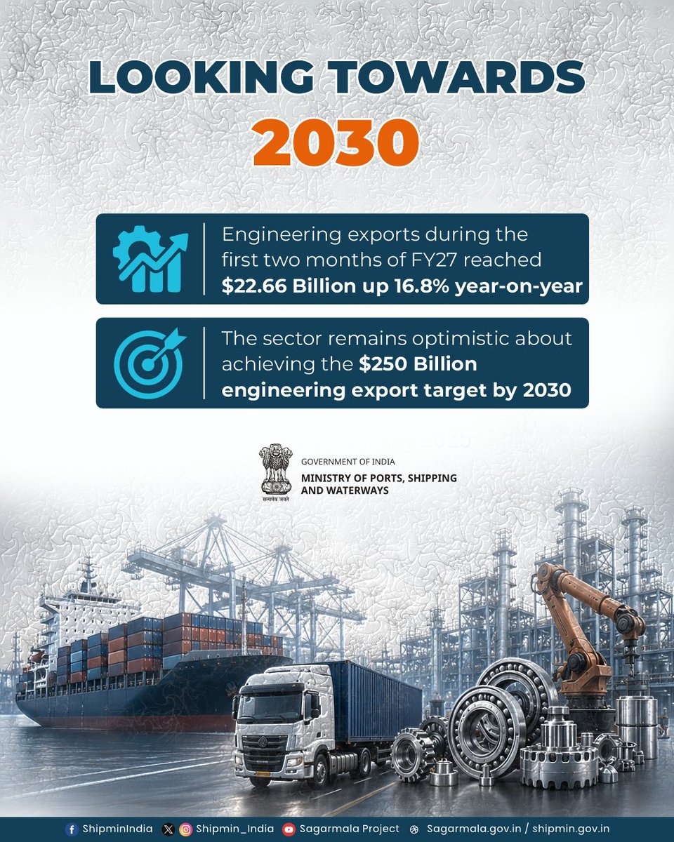 shipmin_india's tweet photo. India’s engineering exports reached a record $12.31 billion in May 2026, registering the highest-ever monthly export value for the sector and underscoring the resilience of India’s manufacturing and export ecosystem.

Driven by strong performance across key segments, including electrical machinery, motor vehicles, iron & steel products, and ships & boats, the sector continues to contribute significantly to India’s growth story, strengthening the nation’s position in global trade and advancing the vision of a developed India.

#EngineeringExports #MakeInIndia #Manufacturing #Trade #EconomicGrowth #IndiaGrowth