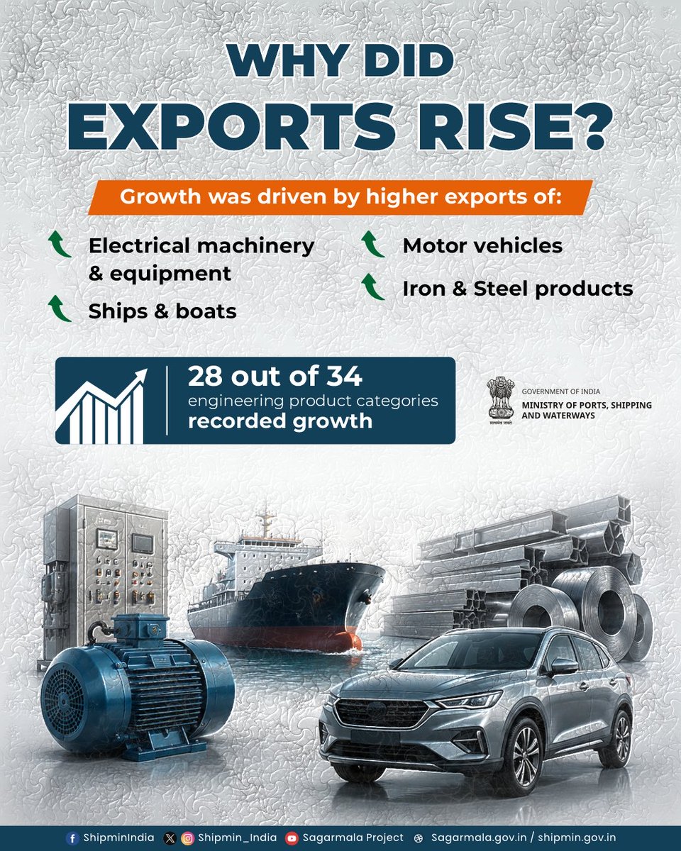 shipmin_india's tweet photo. India’s engineering exports reached a record $12.31 billion in May 2026, registering the highest-ever monthly export value for the sector and underscoring the resilience of India’s manufacturing and export ecosystem.

Driven by strong performance across key segments, including electrical machinery, motor vehicles, iron & steel products, and ships & boats, the sector continues to contribute significantly to India’s growth story, strengthening the nation’s position in global trade and advancing the vision of a developed India.

#EngineeringExports #MakeInIndia #Manufacturing #Trade #EconomicGrowth #IndiaGrowth