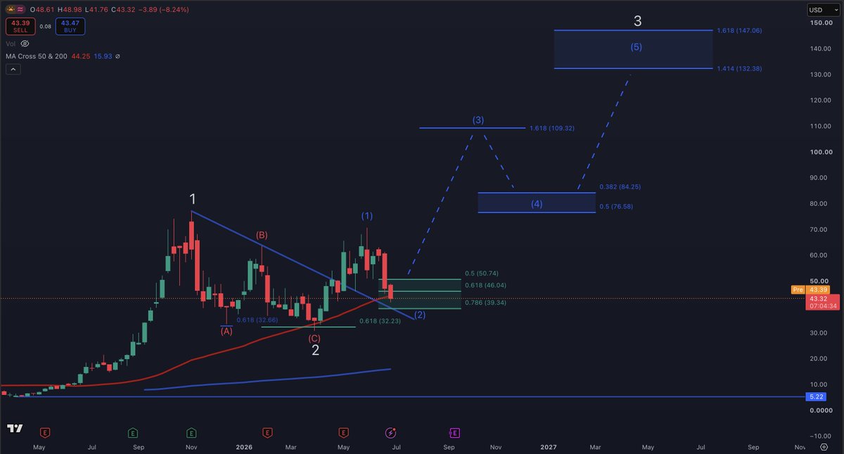StockTrader_Max's tweet photo. $IREN Bulls need to recover the 50 WMA here.. 

We are in the smart money buy zone, a recovery of the 50 WMA could be the trigger that sends this stock to +$100 prices 📈

Stock set up is looking very good here 🎯 https://t.co/mHln7NT8HX