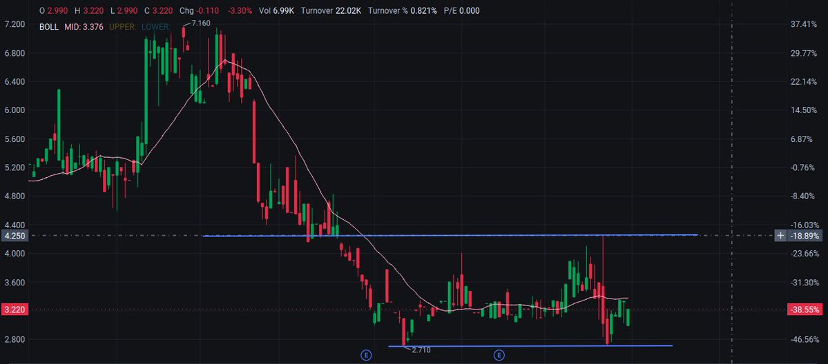 cryptoetiyam's tweet photo. $CLRO  ClearOne announces merger deal with Cortigent (Vivani Medical subsidiary). $4.25 is the major resistance level. Breakout above it should unlock significant upside https://t.co/Q1bOFgTAKX