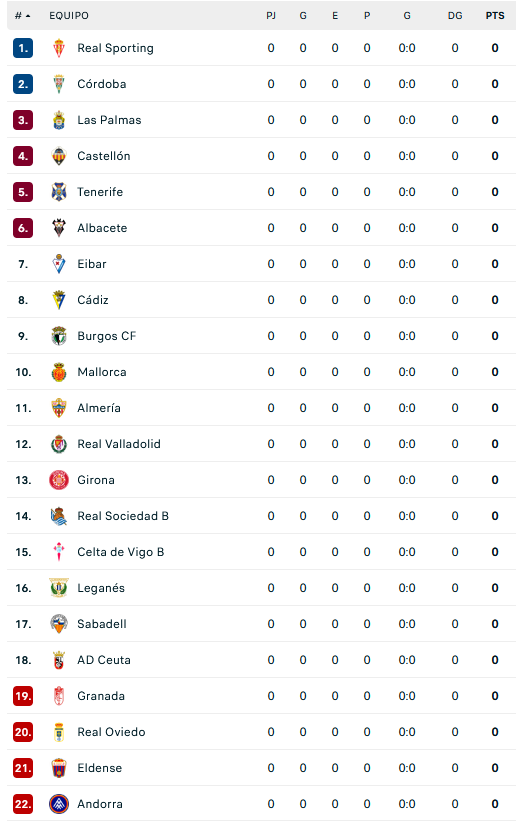 GradaBpro's tweet photo. Me dicen desde Gijón y Córdoba que se está ya pidiendo el "stop the count" de LaLigaHypermotion https://t.co/hg8J79i01Z