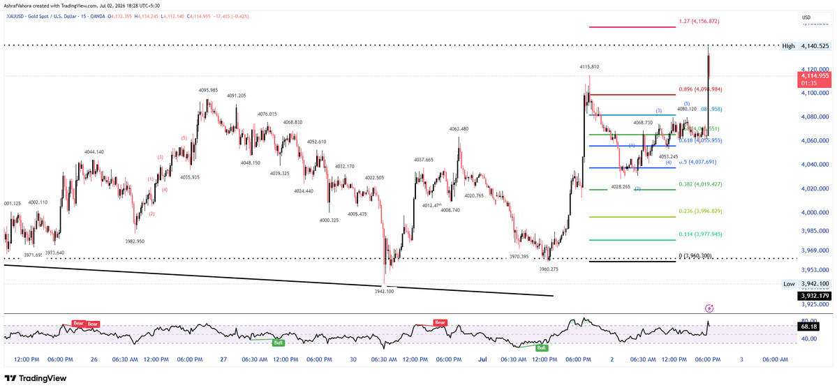 aayeshatech2's tweet photo. #XAUUSD
#ASTRO 
#GOLD TRENDING #XAUUSD TRENDING
#ASTRO TRENDING
4066 above next upmove in gold lower swing supp 4019-3960 above 4066>4082-4099-4116

4134 HIGH BOOM ALL TGT DONE

TO join our comex premium membership with astro and chart contact us 9904167626
Aayeshatech https://t.co/K6CXZ181bj
