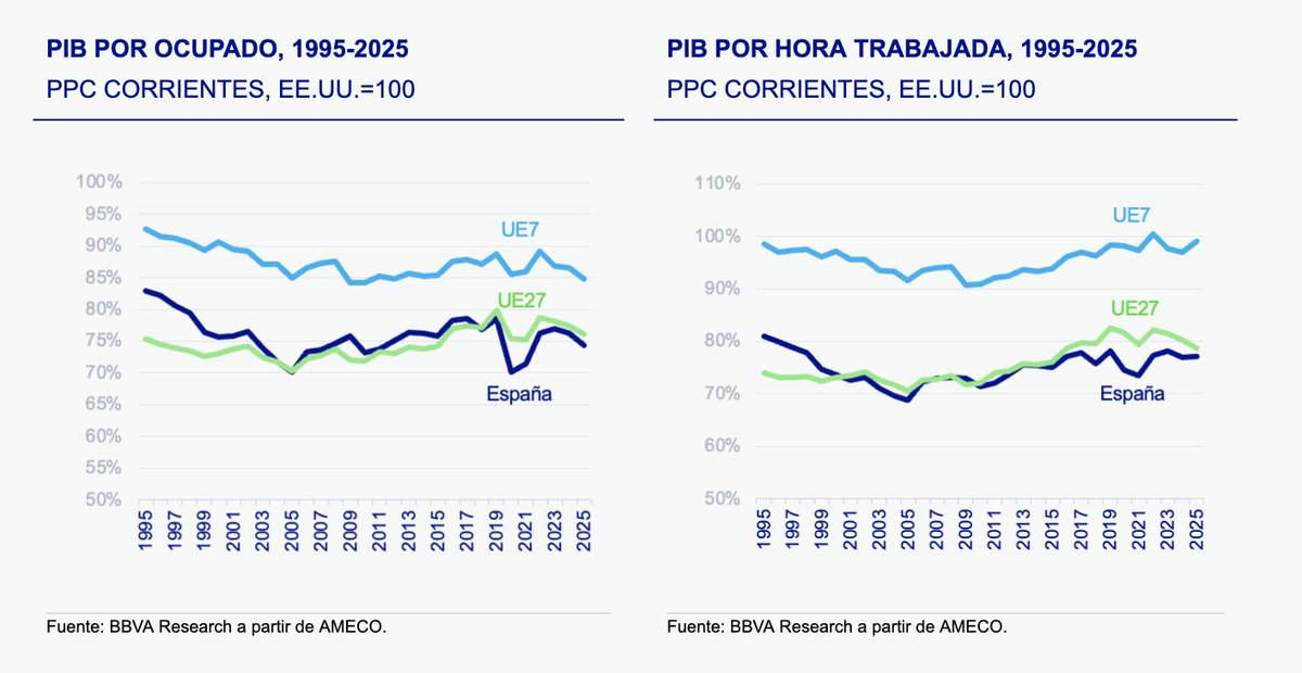 rdomenechv's tweet photo. ¿De qué hablamos cuando comparamos la productividad entre países? Comparto mi artículo publicado en @Invertia. 

Para España, el verdadero reto no es elegir una métrica, sino aumentar simultáneamente las 3 medidas clave de productividad:

1️⃣ PIB por hora trabajada: eficiencia del tiempo. 
2️⃣ PIB por ocupado: capacidad para generar renta y  sostener salarios individuales más altos. 
3️⃣ Productividad Total de los Factores (PTF): Eficiencia organizativa y tecnológica.

📉 Los datos (1995-2025) son claros: mientras el este de Europa converge con EE. UU., el sur  (incluida España) arrastra una brecha estructural. Nos cuesta transformar el crecimiento del empleo en mejoras reales de productividad. 

🧵 👇 Enlace al artículo completo: 

https://t.co/JintDM1m98 a través de @BBVAResearch