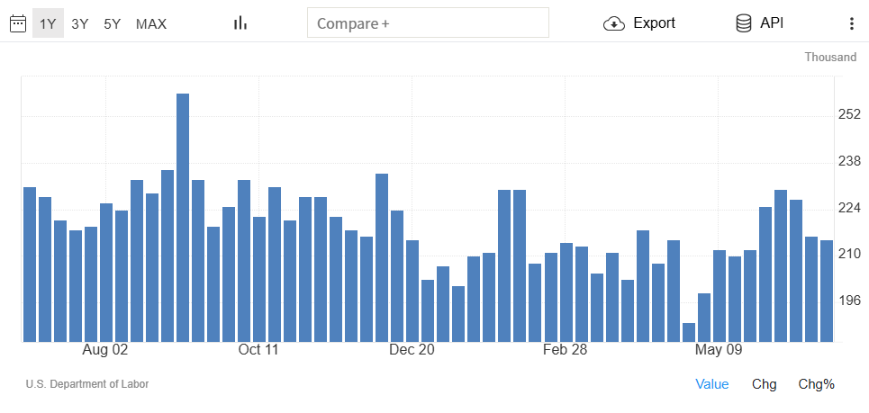 Audri7618's tweet photo. Brief Commentary: The data was better than expected and the previous figure, highlighting the strong resilience of the US job market. Gold and non-US currencies are under short-term pressure.
#Trading #JoblessClaims #Forex https://t.co/DmUhCEVrR3