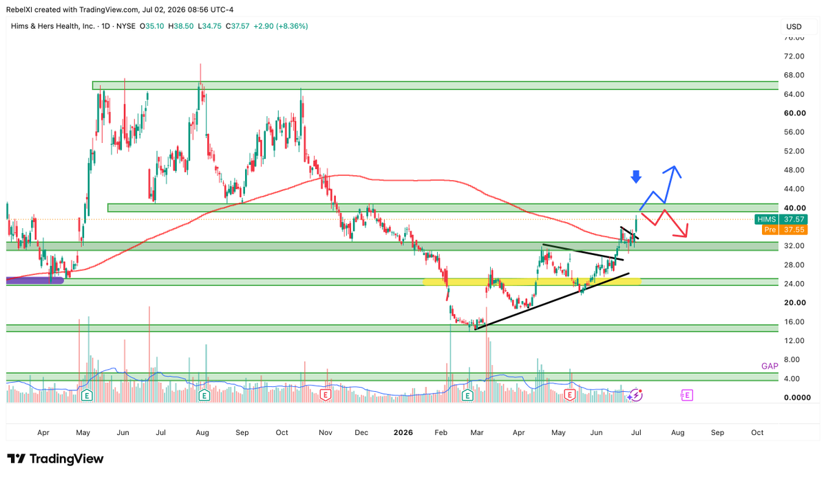 rushyendrareddy's tweet photo. $HIMS 
Hims &amp; Hers Health Inc entering a massive level:
Above$40, nothing to stop till 65   
Rejection 40, brings back to 32 https://t.co/P5Akbzbs4B