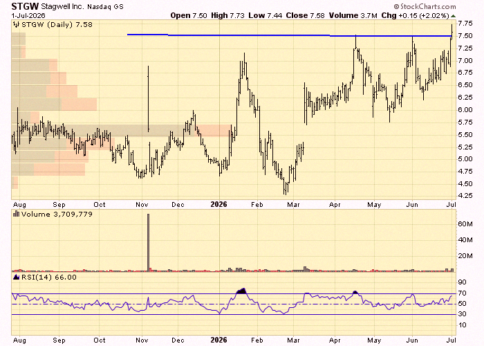 FernandoEnri1's tweet photo. $STGW is having a nice breakout 🚀 https://t.co/euQU1YAjwn