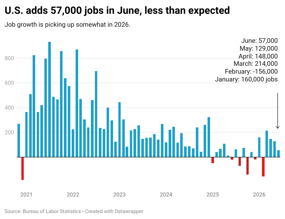byHeatherLong's tweet photo. The big picture: It's a better job market than a year ago, but the opportunities are limited.

2024 jobs added average: 122,000 a month
2025 jobs added average: 10,000 a month --> "hiring recession"
2026 jobs added average (so far): 92,000 a month

Healthcare and social assistance jobs remain the key driver of job growth. Over HALF of the jobs added in 2026 have been from healthcare/social assist.

#jobs
