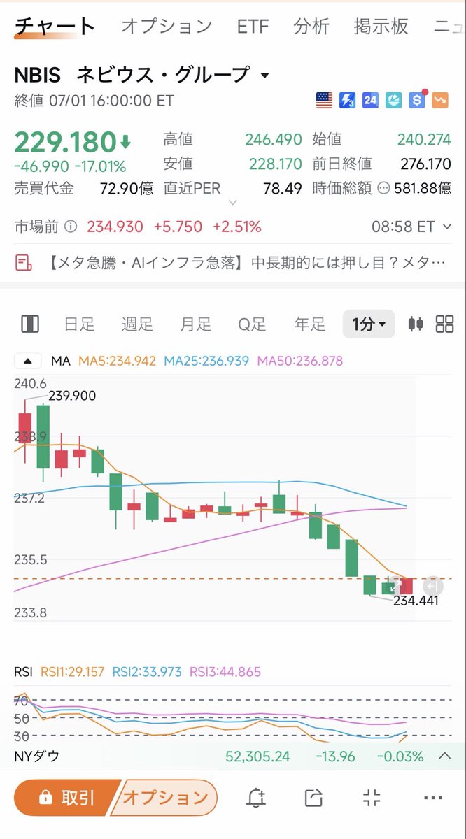 nbisTenbagger's tweet photo. $NBIS日足・プレ監視
■7/1終値：229.180ドル（-17.01%）
■当日の出来高：売買代金72.90億ドルと激増
■RSI：短期29.157（売られすぎ水準）
■現在プレ：234.930ドル（+2.51%）
値幅調整を経て短期テクニカル指標が急冷却
下値での買い戻しが入る局面 https://t.co/4fO6QXaJKK