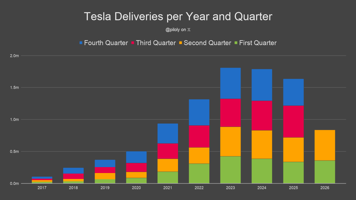 piloly's tweet photo. Tesla reports production of 451,758 and deliveries of 480,126 for 26Q2. The growth in deliveries is +34.1% QoQ and +25.0% YoY. YTD sales are +16.3% year on year. The Tesla fleet reaches 9.7m cars. $TSLA https://t.co/49mIxYmmRN