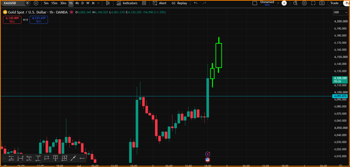 GoldnewTrader's tweet photo. Gold Analysis | July 02, 2026  
🚨 $4,095 resistance cracked - bulls in control.

Trend is 🔥 bullish → setups:
• Buy reversal at strong supports
• Buy breakout on momentum

Trade the trend, but respect money management - no excuses.

#Gold #XAUUSD #PriceAction https://t.co/yzyzHM1jab