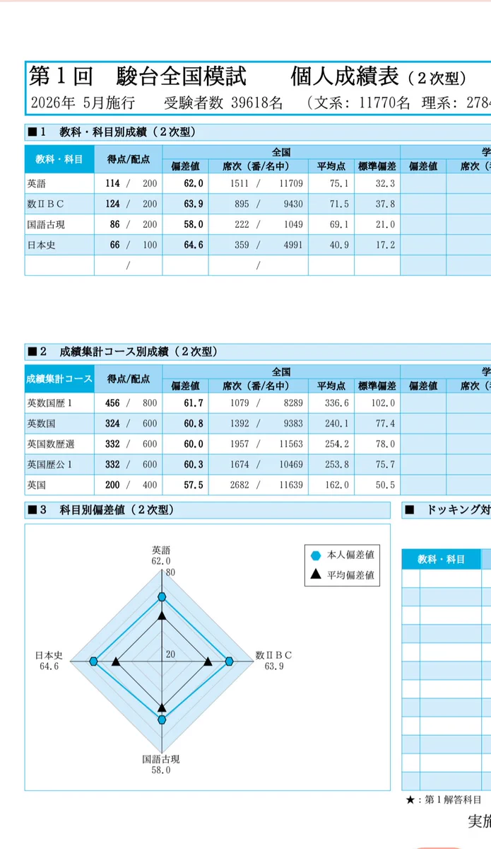 26歳医学部再受験生が駿台模試で数学ほぼ満点、受験生を驚かせる