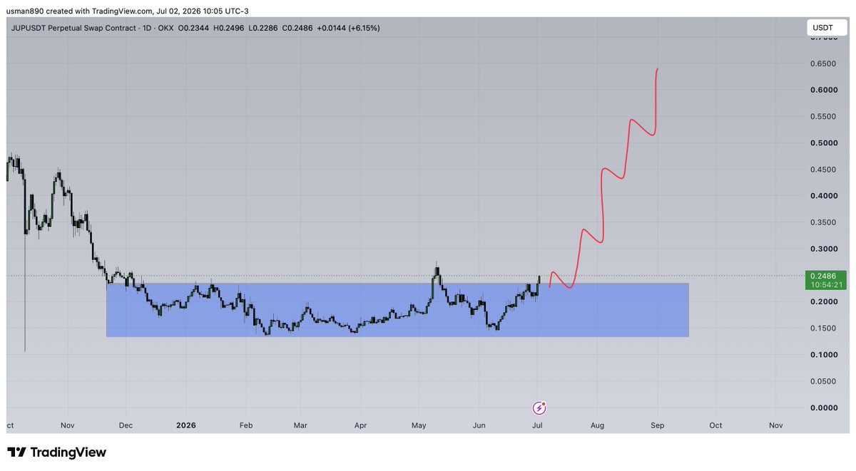 cryptoknight890's tweet photo. $jup breaking out https://t.co/f9CUUVwZTF
