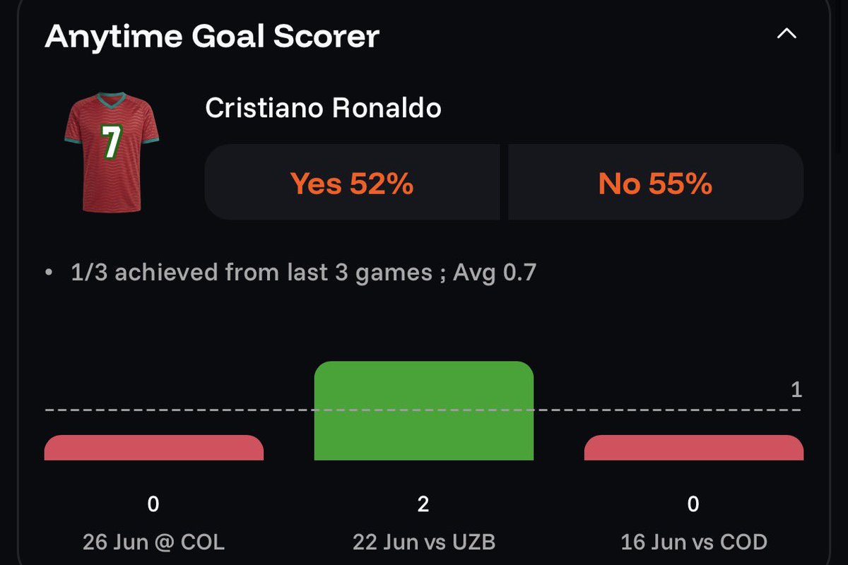 OG_com's tweet photo. Cristiano Ronaldo in World Cup knockout stages:

8 matches 
0 goals 

52% chance to score against Croatia today on https://t.co/Hmq8K5JX4e https://t.co/xx2LgQOUqp