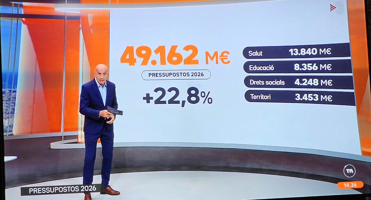 Saulsomhi's tweet photo. Amb l'espoli fiscal es cobreix el pressupost de 3 departaments: salut, educació i drets socials. https://t.co/ztwAqcBV40