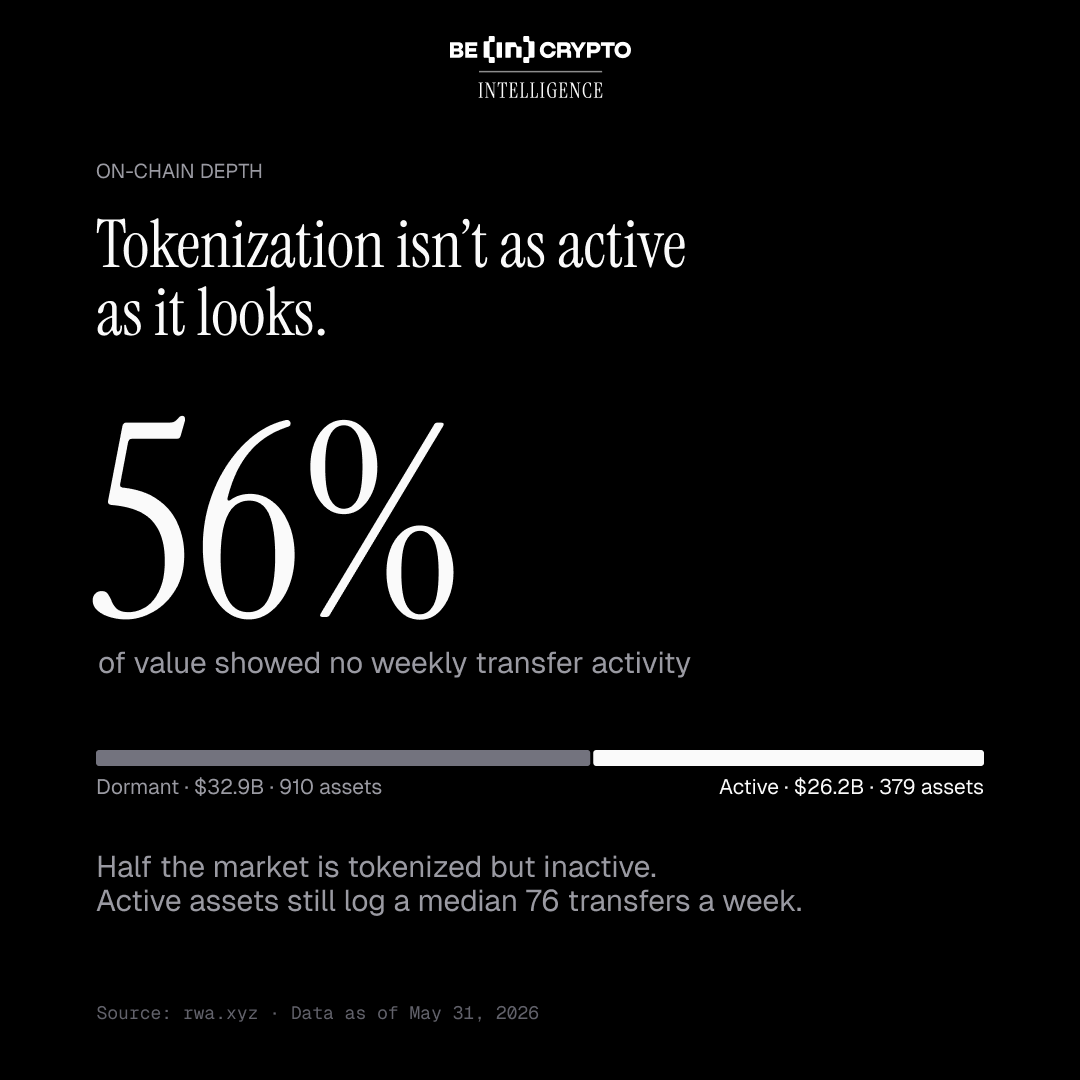 beincrypto's tweet photo. What is the Real State of the RWA Tokenization Market in 2026? 

Our latest research examined 7,000 tokenized products and 12 asset classes across the $60B market with the help of @RWA_xyz.

Half of the market shows no real activity. Across 1,289 tokenized assets above $100K in value, 910 assets had zero weekly transfers.

Only 379 assets showed weekly movement. The active market is much smaller than the headline asset count suggests.

The market is large, but the real institutional core is tiny. Only 62 assets hold 88% of the tokenized RWA market.