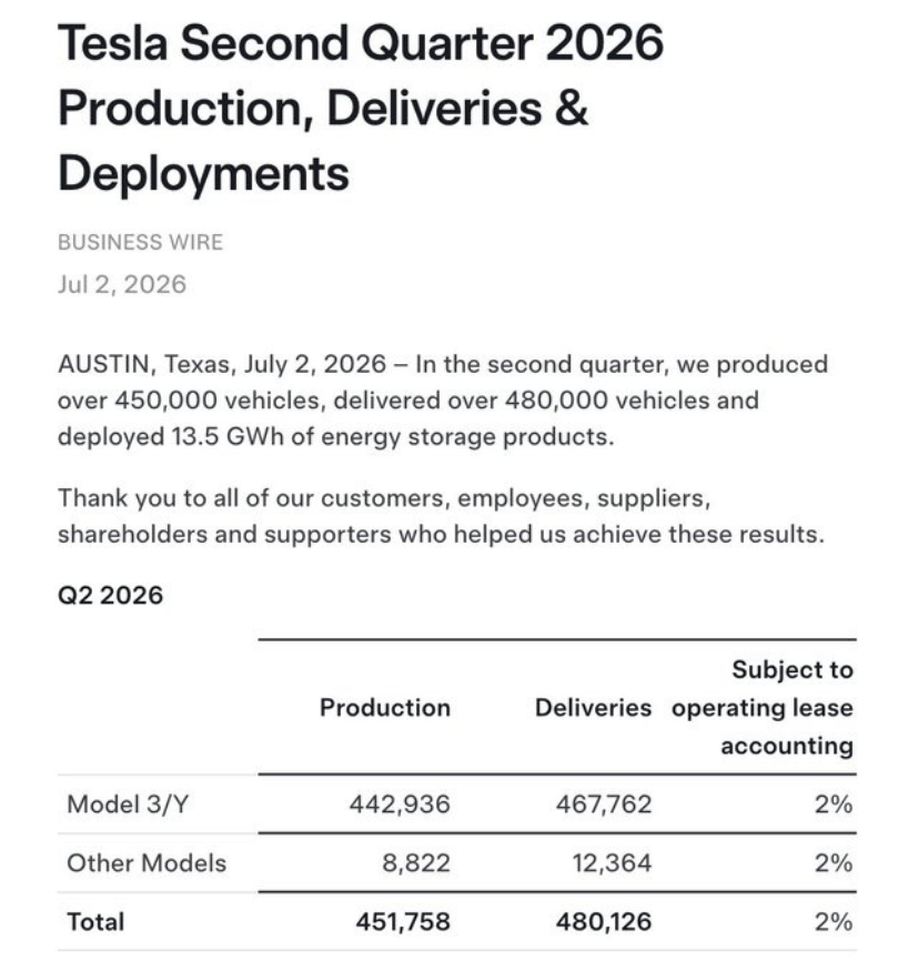 StockSavvyShay's tweet photo. $TSLA Q2 DELIVERY NUMBERS 

• Total Deliveries: 480K vs. Est. 406K
• Energy storage deployed: 13.5 GWh (2nd best quarter ever) https://t.co/UX3IIayLNL