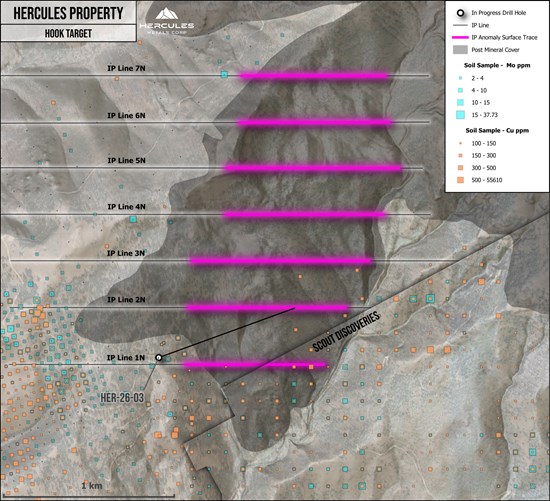 HerculesMetals's tweet photo. Hercules has completed ~28 line-km of IP surveying across 7 lines at Hook, outlining a ~1.8 km near-surface chargeability anomaly comparable in geometry and intensity to Leviathan.

Drilling is underway on this large new porphyry copper target.

⛏️Survey Completed: Approximately 28 line-kilometers of induced polarization ("IP") surveying have now been completed across seven lines at the Hook target, expanding upon a previously announced reconnaissance line which returned exceptionally high chargeability, up to 40 mV/V.

⛏️Strong Continuity: The completed survey has now outlined the chargeability feature extending over a strike length of ~1.8 kilometers.

⛏️Strongest Response Near Surface: The highest-intensity portion of the anomaly, ranging from 20-40 mV/V, is modelled to begin within approximately 100 meters of surface on Lines 1 and 2, providing a near-surface drill target.

⛏️Comparable Geometry to Leviathan Discovery: The completed survey reveals a shallow northeast plunging geometry, with similar scale, orientation and intensity to the IP signature at the Leviathan porphyry copper discovery (Figure 1).

⛏️Drilling Underway: The first drill hole testing the target is currently at 200 meters depth. The anomaly begins approximately 100 m below surface; however, a nearby existing access road is being utilized which requires an estimated 350-400 m drilled length to reach the target zone on the initial test (Figure 4).

Read more: https://t.co/APTAOUmLOb

$BIG.V $BADEF #Copper #CriticalMinerals #Idaho #Porphyry #Geology #Silver