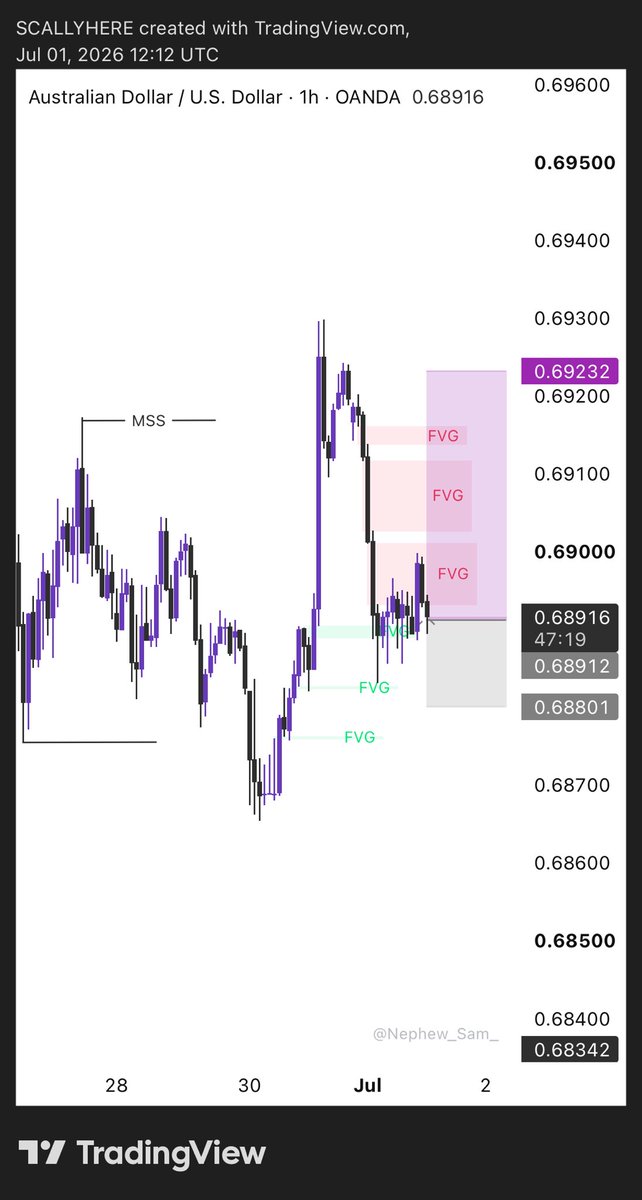 Pips_City_'s tweet photo. AUDUSD 1:2 Done ✅ 
#forex #pips https://t.co/v10TrAzpBL