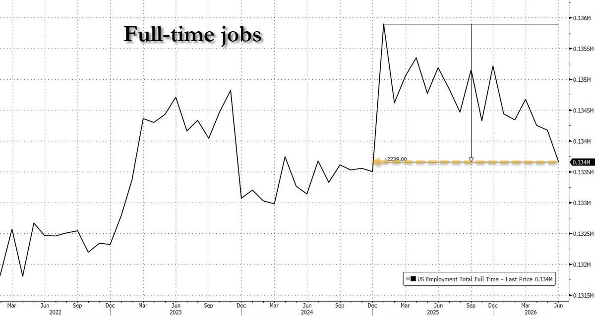 zerohedge's tweet photo. US full-time jobs are down by more than 2.2 million from their Jan 2025 record, back to levels last seen in 2024 https://t.co/PvZG8tjzDJ