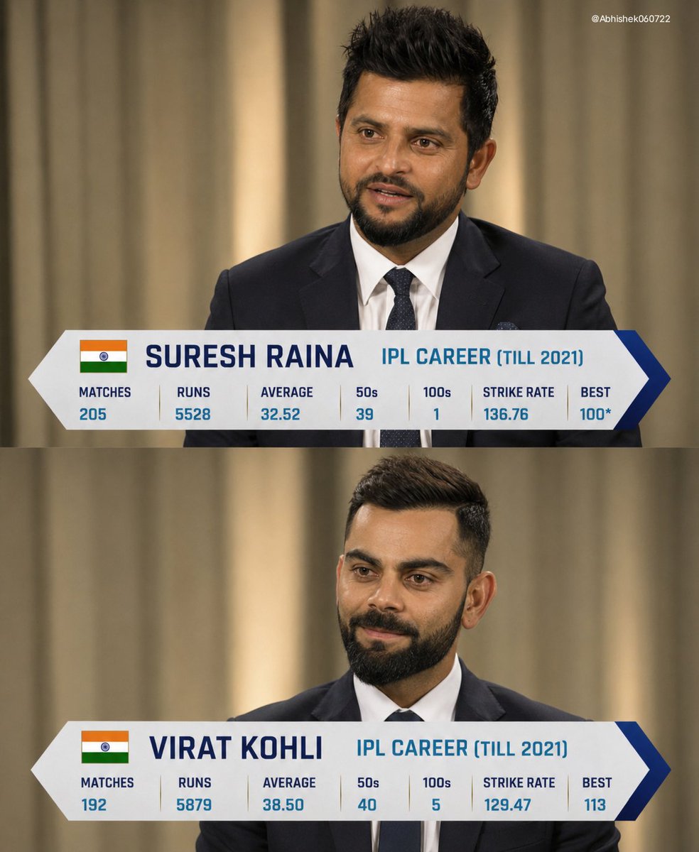 Abhishek060722's tweet photo. Who is the greatest No. 3 in IPL: 

Suresh Raina or Virat Kohli? https://t.co/MBQy4yXfPK
