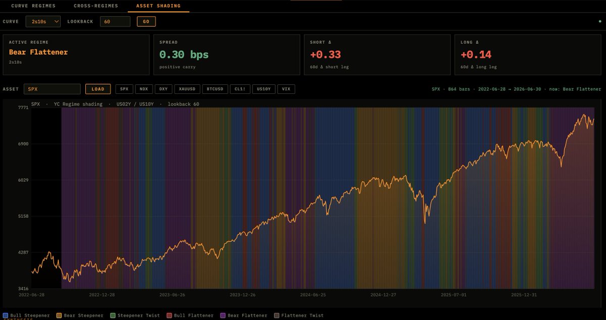 _alfiekerswell's tweet photo. SNEAK PREVIEW of the yield curve models you can use for a backtest, which will be available on the FREE console released by MMH

Reshares, retweets and reccomending your friends to Market Macro Hub is super helpful and appreciated, I want as many people to know about this as possible!
