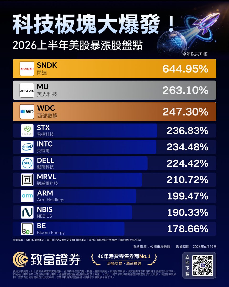 ChiefGroup_HK's tweet photo. 每次看到體重計上的數字，我都安慰自己「這只是暫時的波動」🥲
但轉頭看到 2026 上半年美股爆漲股的數字……對不起，原來真正一飛沖天的只有別人的股票！📈🚀

別emo了！致富鳥今天帶你圍觀這張「2026上半年美股暴漲股盤點」，一起來看看是哪些科技黑馬在偷偷發大財：

🥇 神級爆發榜（漲幅突破 200% 的財富列車）

SNDK (閃迪)：+644.95%，速度簡直比坐火箭還誇張！
MU (美光科技) & WDC (西部數據)：+263.10% & +247.30%，存儲晶片板塊今年簡直是印鈔機！
STX (希捷科技) & INTC (英特爾) & DELL (戴爾科技) & MRVL (邁威爾科技)：通通寫下超過 200% 的傲人成績，全面開啟科技板塊大爆發！

無論市場如何風雲變幻，致富都會陪在你的身邊，做你最堅實的後盾，陪你一起發掘下半年的黑馬股，把生活裡的酸楚都變成未來的甜！

⏩ 趕緊長按儲存這張熱點圖📲 立即下載致富 App，跟緊 致富證券，一鍵解鎖港美股核心工具，第一時間圍剿美股下一隻翻倍股！ 🛸💪
#致富證券 #科技股 #美股 #投資理財 #美光 #閃迪 #美股2026 #MU #SNDK #Sandisk #WDC 
——————————  
投資涉及風險，以上提供之數據及內容僅供參考。「港股」、「美股」、「期貨」、「虛擬資產」及「財富」服務由致富證券有限公司(持有證監會證券交易、期貨合約交易、就證券提供意見、就期貨合約提供意見、提供自動化交易服務及提供資產管理牌照，中央編號BWN872)提供。投資涉及風險。本廣告並不構成任何交易、招攬、邀請或要約。投資者需注意投資項目之價值可升亦可跌，而過往之表現亦不一定反映未來之表現。金融產品買賣的虧損風險可以十分重大；因此，閣下必須仔細考慮並評價產品涉及之風險，或咨詢專業願問，鑒於自己的財務狀況及投資目標，以確保投資決定適合個人財務狀況及風險承受水準。致富證券有限公司僅向特定客戶群體提供虛擬資產及相關產品的交易服務，包括並非來自禁止進行虚擬資產交易的司法管轄區，並具備較高風險承受能力的客戶。