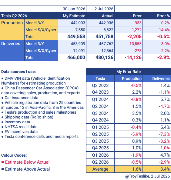 TroyTeslike's tweet photo. The actual numbers are in. Tesla delivered 480,126 vehicles in Q2 2026. My estimate was 2.9% too low, while the analyst consensus was 15.4% too low.

• Actual: 480,126
• My estimate: 466,000 (Error: -14,126 units or -2.9%)
• Analyst consensus: 406,024 (Error: -74,102 units or -15.4%)

For deliveries, I was aiming for an error of less than 3%, so I'm happy with the result. My production estimate was even closer, with an error of just -0.5%. Production is easier for me to estimate thanks to VIN data.