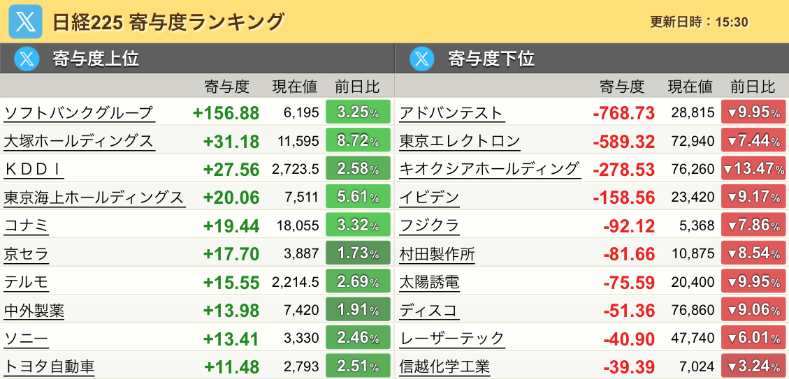 ochiru_knife's tweet photo. 今日の日経平均の寄与度はソフトバンクグループが上げ、半導体銘柄が下げました。
170銘柄が上昇📈
半導体やAI関連が軒並み大きく下落
その他の業種やTOPIX、グロースは上昇
私の保有銘柄はマチマチで、空売りのフジクラが下落しトータルで大幅増↗️
日経平均68,733.15(-2.47%)
＃寄与度ランキング https://t.co/eNMXt0Nlct