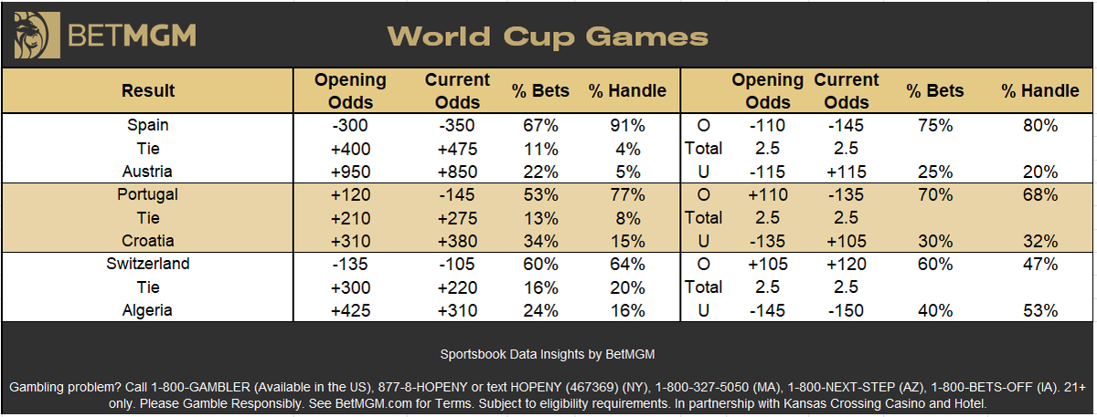 BetMGMNews's tweet photo. Thursday World Cup betting @BetMGM ⚽️

Most bet matches 🎟️
1. Spain - Austria
2. Portugal - Croatia
3. Switzerland - Algeria

Most bet moneylines 🎟️
1. Spain -350
2. Portugal -145
3. Croatia +380
4. Switzerland -105
5. Austria +850

Most bet moneylines 💵
1. Spain -350
2. Portugal -145
3. Switzerland -105
4. Croatia +380
5. Portugal - Croatia Tie +275

Most bet totals 🎟️
1. Spain - Austria Over 2.5 -145
2. Portugal - Croatia Over 2.5 -135
3. Switzerland - Algeria Over 2.5 +120

Most bet teams to qualify 🎟️
1. Croatia +220
2. Spain -750
3. Portugal -285
4. Switzerland -200
5. Austria +525
6. Algeria +160

Most bet teams to qualify 💵
1. Spain -750
2. Portugal -285
3. Croatia +220
4. Switzerland -200
5. Austria +525
6. Algeria +160

Most bet anytime goalscorers 🎟️
1. Lamine Yamal +125
2. Cristiano Ronaldo -102
3. Mikel Oyarzabal -115
4. Breel Embolo +165
5. Borja Iglesias +110

Most bet 1st goalscorers 🎟️
1. Cristiano Ronaldo +290
2. Lamine Yamal +360
3. Mikel Oyarzabal +275
4. Borja Iglesias +333
5. Ferran Torres +360