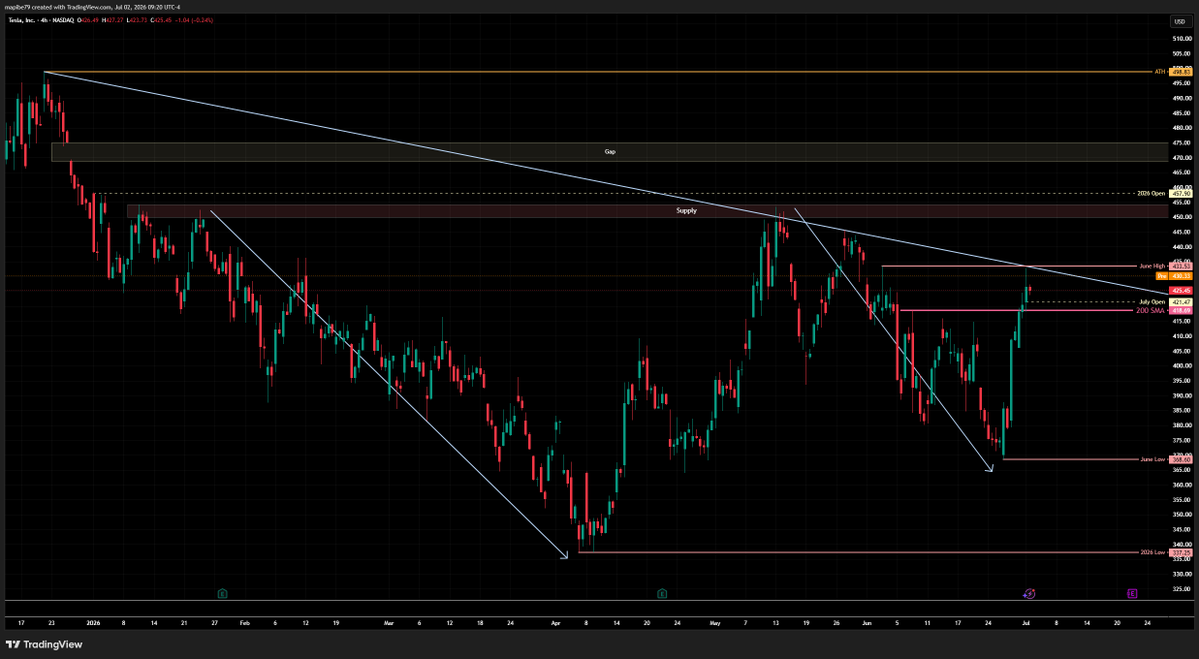 la2latrading's tweet photo. $TSLA Once we're able to break above $435, we'll head into $450 wall that previously rejected hard twice 📉 https://t.co/i4TbZV11oj