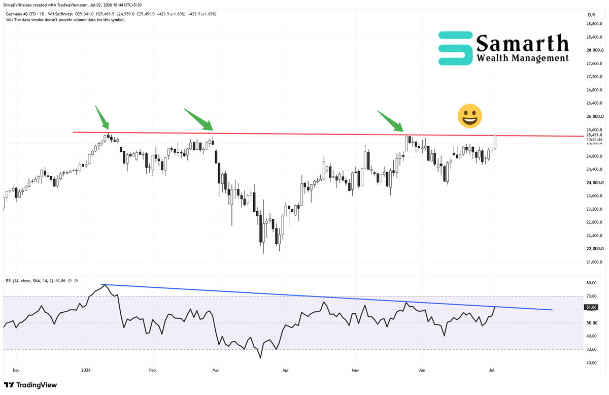 shivaji_1983's tweet photo. #Germany is out of the FIFA World Cup 2026, while its stock market is making a BIG Come back 😀

We see 27000 levels in next few months CMP 25440

Disc : Invested in German Market in our #GlobalFund

#SamarthWealthManagement https://t.co/yTnrwGg7rc
