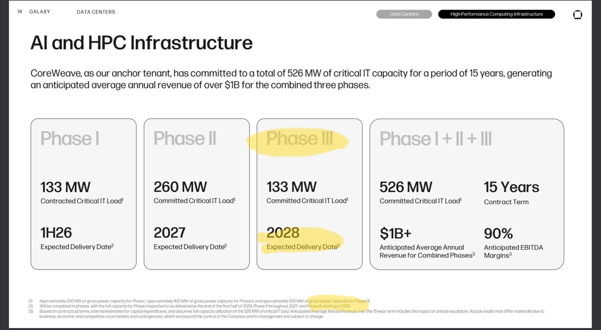 stefanvanderlux's tweet photo. $GLXY @galaxyhq #DataCenterBusiness #Helios
I think some have no idea how bullish the faster Phase 3 delivery is. So I emphasize this again.
In Aug 2025 Galaxy communicated towards its shareholders that Phase 3 (to CRWV) will be delivered in somewhere in 2028 (see screenshot). Galaxy's CFO just started last week that the handover will take place in 2027 is extremely bullish imo. This is in alignment with my recent TCEQ findings (see below).
The target date has been pulled forward roughly 6-12 months ‼️ Why are analysts always so slow, sigh.. Update your financial models!
