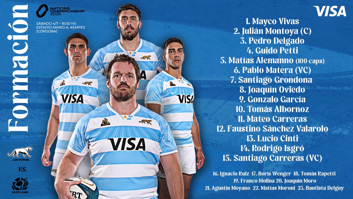 lospumas's tweet photo. Nuestros 23 para el debut en el Nations Championship. 🇦🇷

💯 Matías Alemanno cumplirá 100 caps con la camiseta de Los Pumas. 

🆚 Escocia 🏴󠁧󠁢󠁳󠁣󠁴󠁿 
📆 4 de julio
⏰ 16:00 hs
🏟️ Estadio Mario Alberto Kempes (Córdoba) https://t.co/Vp7nNHHpoL