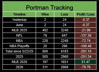 PortmanTracker2's tweet photo. Updated @portman7387 tracker
7/1 -0.37u
MLB +51.47u 
2026 -79.76u 
Total -281.10u

#Shitman hit a +2158 parlay and still finished the day in the red.

Of course, @GoldBoys promoted the winner, but left out the fact that anyone who tailed all of the plays actually lost money. https://t.co/ems5mmf4RC