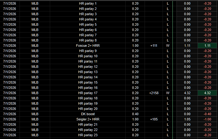 PortmanTracker2's tweet photo. Updated @portman7387 tracker
7/1 -0.37u
MLB +51.47u 
2026 -79.76u 
Total -281.10u

#Shitman hit a +2158 parlay and still finished the day in the red.

Of course, @GoldBoys promoted the winner, but left out the fact that anyone who tailed all of the plays actually lost money. https://t.co/ems5mmf4RC