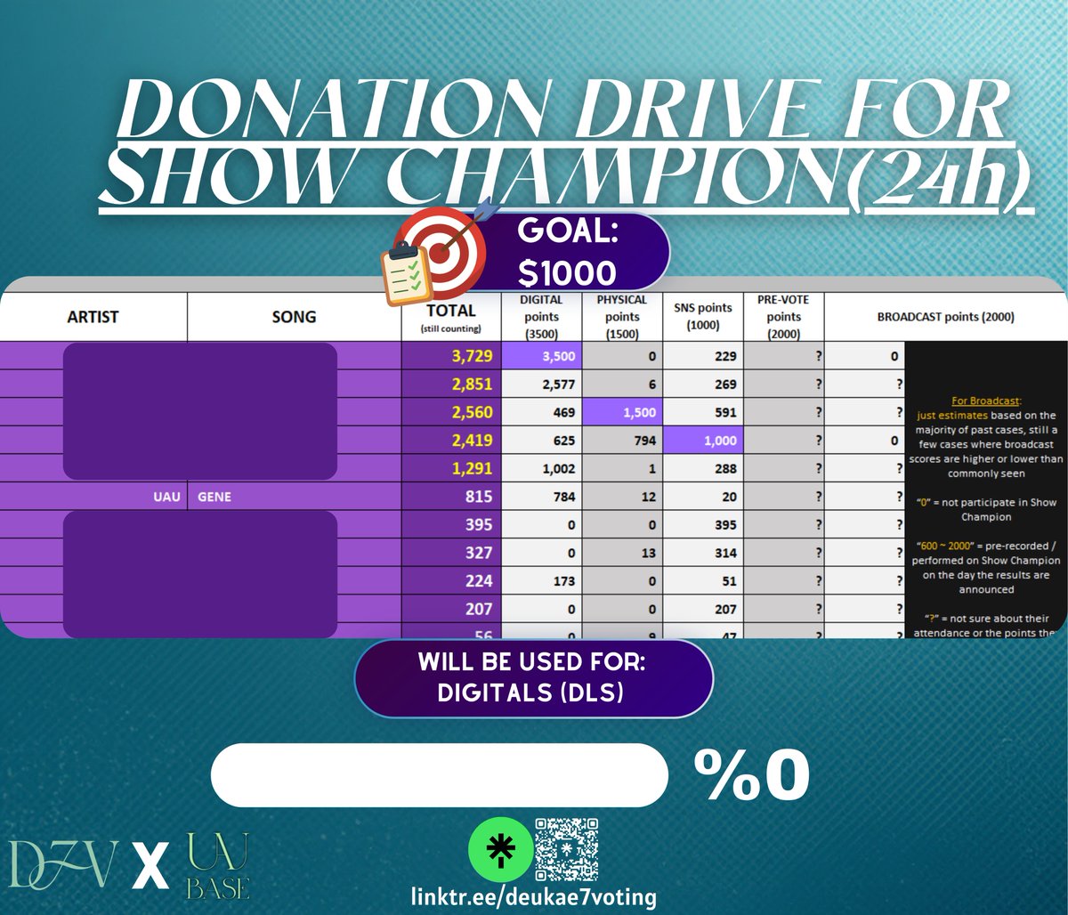 deukae7voting's tweet photo. 🚨 24-HOUR DONATION DRIVE FOR SHOW CHAMPION 🚨

InSomnias, we're launching a 24-hour donation drive with a goal of $1,000 to help boost our digital score by charting GENE on Bugs as much as possible on July 4!

No donation is too small, every single contribution makes a difference. We'll do everything we can for UAU, and we hope you'll join us.

Let's make the most of this opportunity and give UAU the best chance possible! ❤️

🔗 Donation Link: https://t.co/uBZdkJPZKt
📋 Form Link: https://t.co/egJ28gwure

🎯 UAU1STWIN