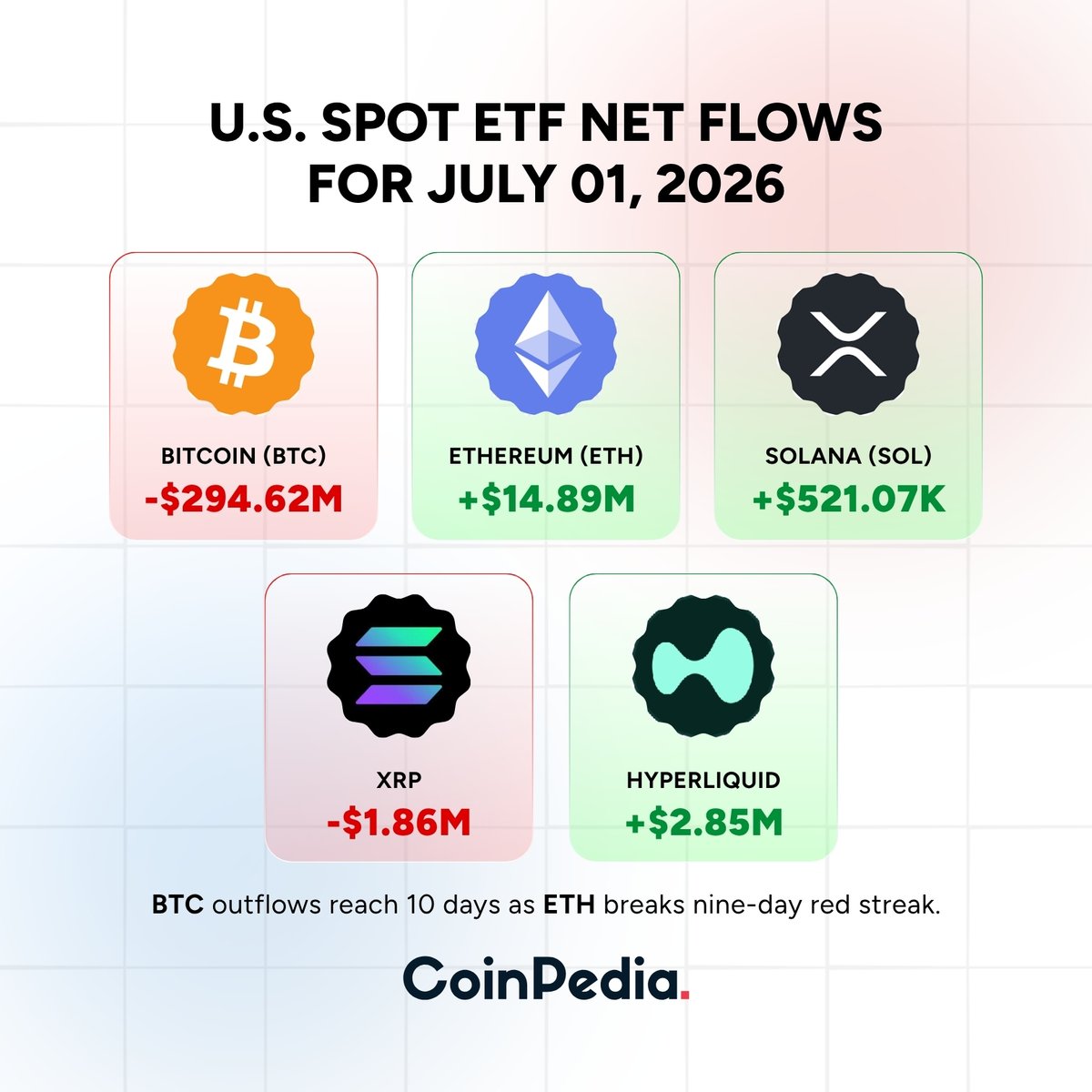 CoinpediaNews's tweet photo. #Crypto ETF Flows On July 1

➡️U.S. Spot #Bitcoin ETFs saw $294.62M in net outflows on July 1, marking a 10-day streak of withdrawals. 

➡️Meanwhile, #Ethereum ETFs gained $14.89M, ending a nine-day outflow streak, while #Solana and #Hyperliquid also recorded positive inflows.

#CoinPedia #CryptoMarket #Web3‌‌