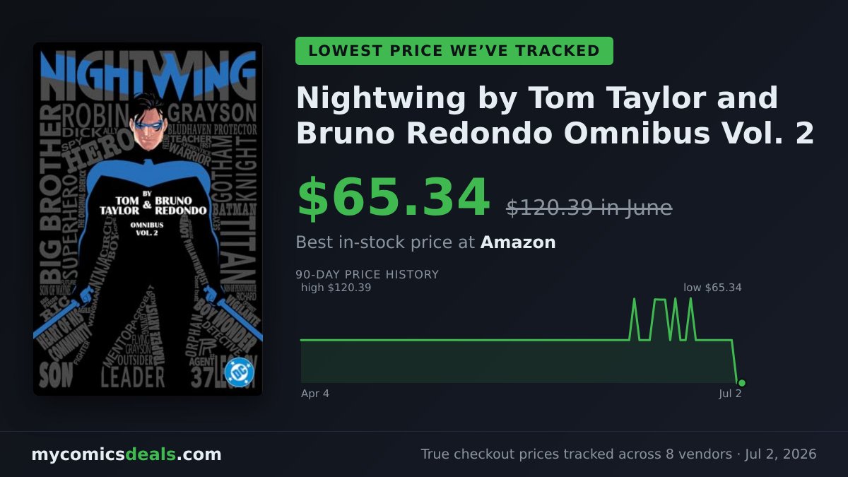 MyComicsDeals's tweet photo. Nightwing by Tom Taylor and Bruno Redondo Omnibus Vol. 2

Lowest price we've tracked: $65.34 — down 46% from $120.39 in June.

#comicdeals #omnibus https://t.co/GSKZPPL0Hc