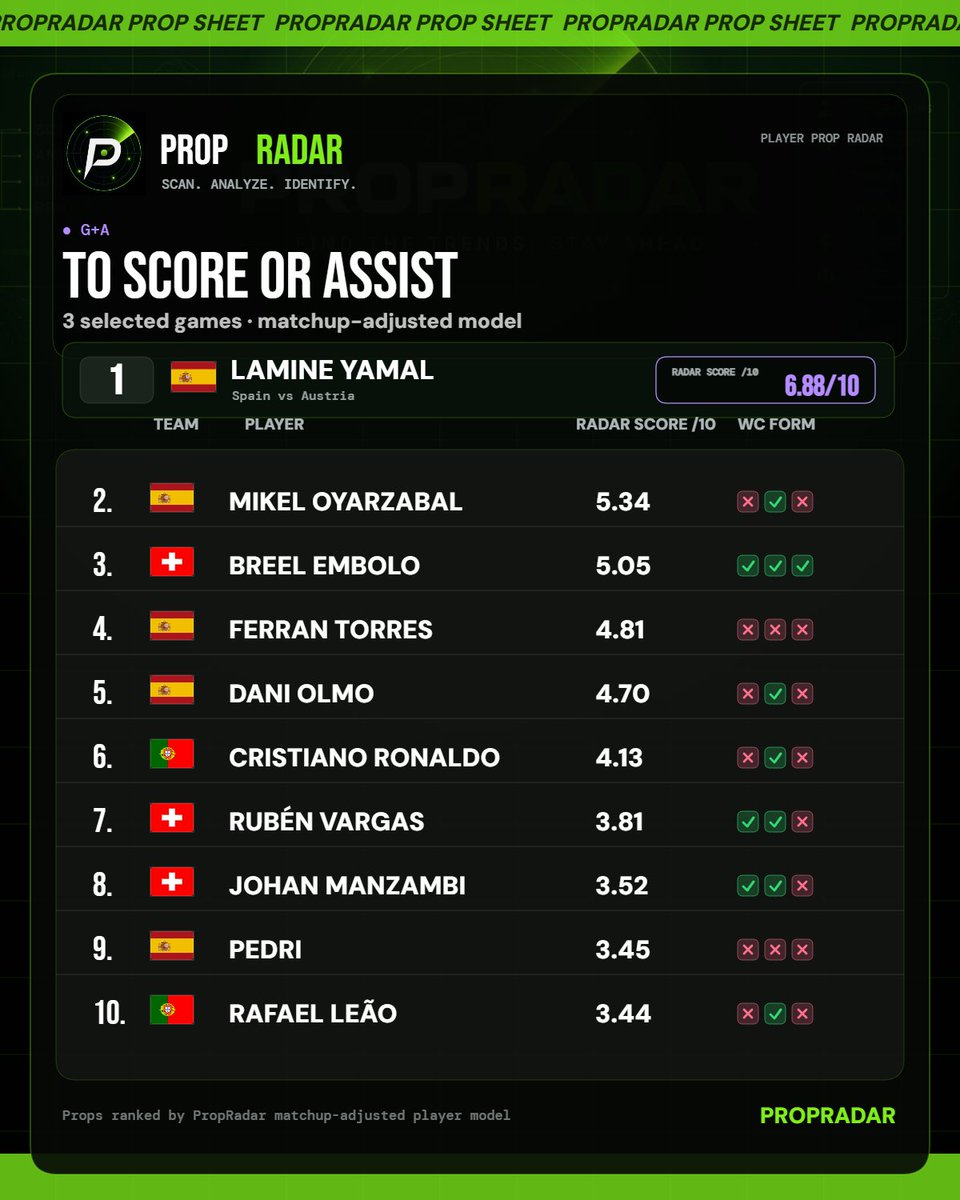 Rozalytics's tweet photo. Top 10 To Score or Assist for today's #WorldCup slate! https://t.co/p8MbnkLiGU