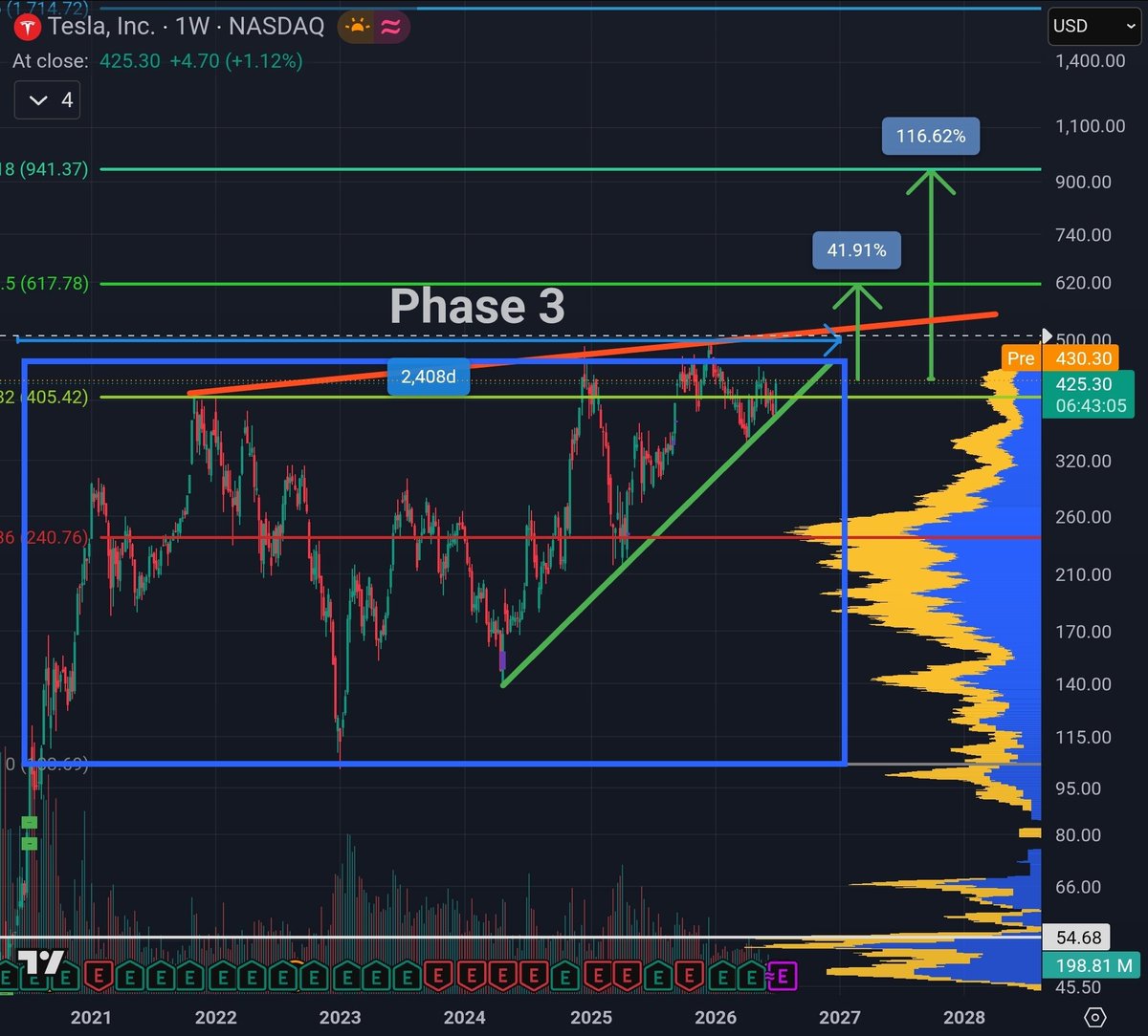 Micro2Macr0's tweet photo. $TSLA's Phase 3 consolidation is coming to an end after over 5 years in this range. 🙏 https://t.co/QwtJeCjPLd