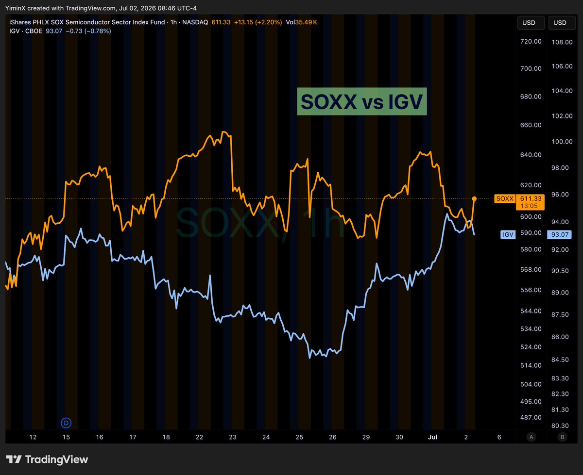 yxinsights's tweet photo. $SOXX vs IGV - Churn vs Climb

Semis peaked mid-June, sold off, retested the high, and rolled over. It's back at the same level as a month ago, which smells like distribution.

Meanwhile, Software bottomed in late June and has been grinding higher. 

Wednesday: SOXX -6.4% (a -2.6 z-score move), IGV printed another positive session.

The rotation from picks & shovels to the application layer may be underway.

The confirmation line is the 200-day MA for IGV. 

Above it = rotation confirmed. Below it = just a counter-trend bounce.