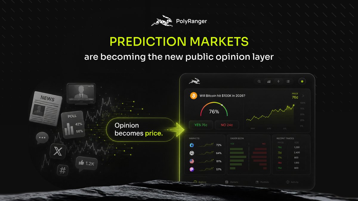 polyrangercom's tweet photo. Public opinion used to be read through polls, media cycles, and social feeds.

Prediction markets add a stronger signal: capital-weighted expectations. https://t.co/ym93AAiDPS